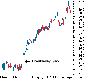Breakaway Gap